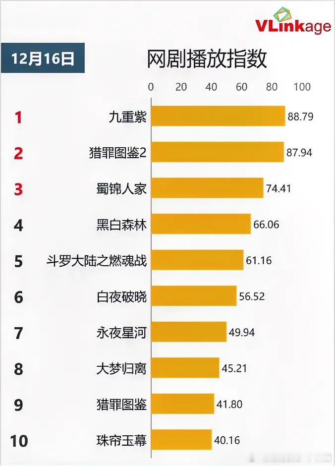 12.16网剧播放指数孟子义李昀锐《九重紫》88.79持平檀健次《猎罪图鉴2》8