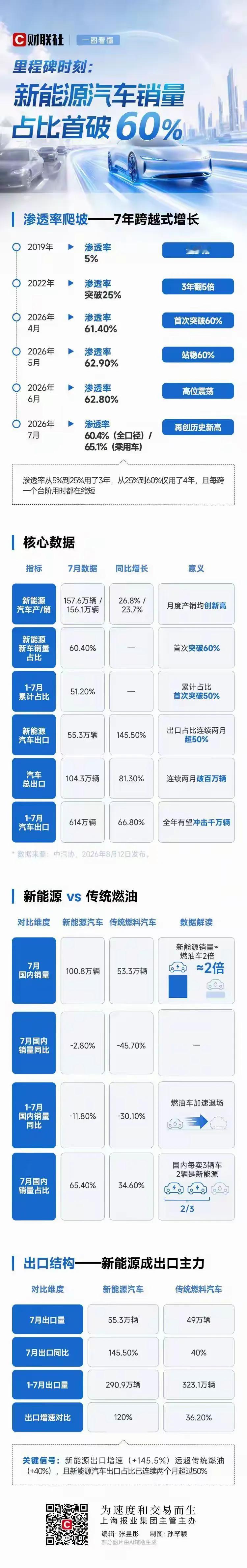 国内每卖3辆汽车有2辆是新能源车。这个市场终归是新能源的天下。