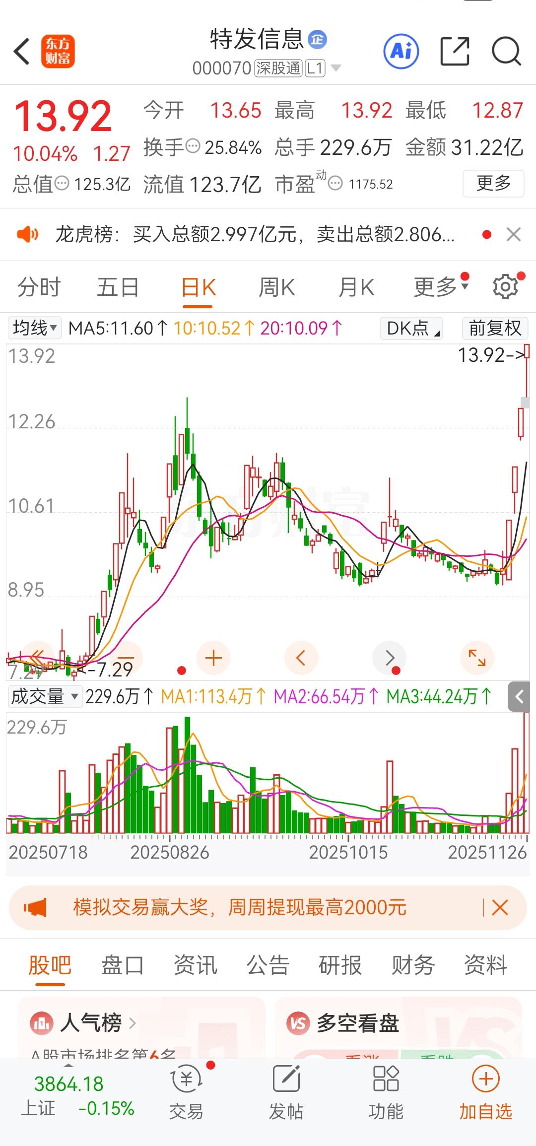 特发信息四连板居然是这个原因？
特朗普给高市早苗发了信息？
这就叫价值投资？