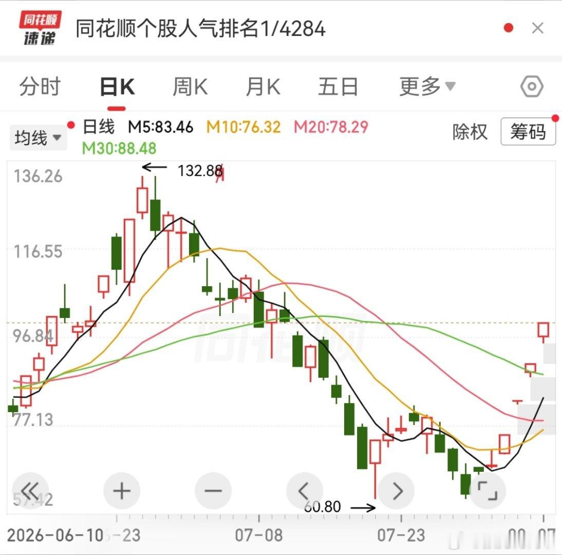 未来的3年，AI基建规模最保守都还要翻倍。规模起来，股价就不可能长期背离。7月的