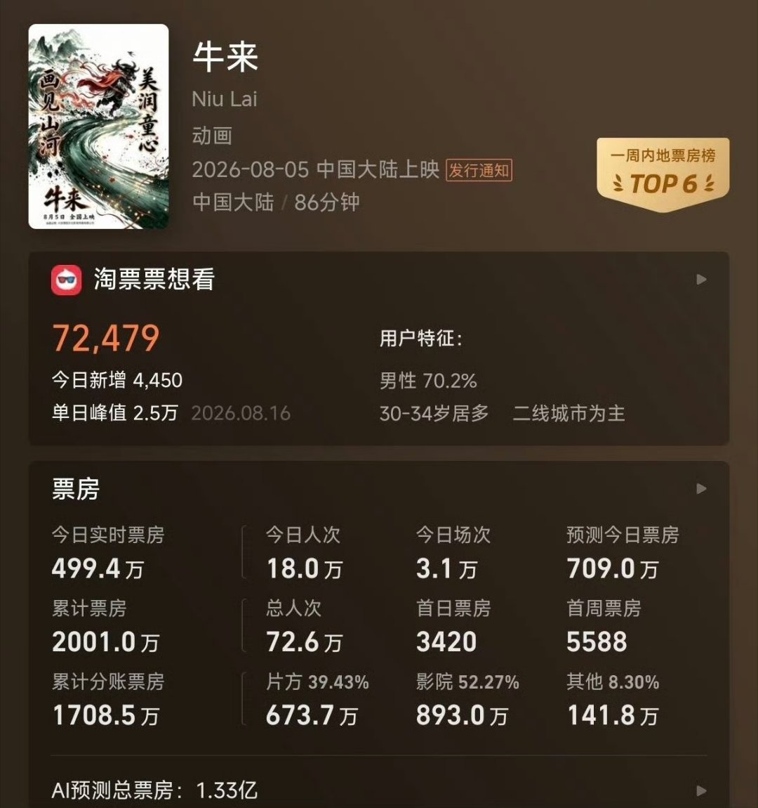 牛来票房破2000万了