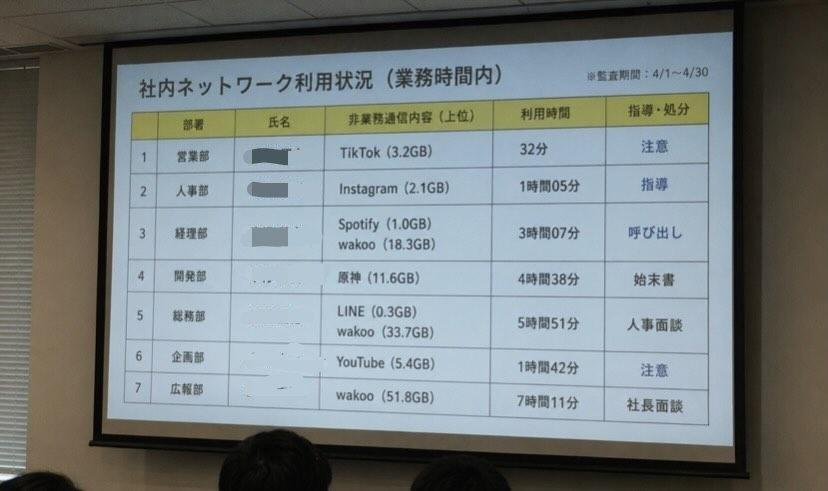 日本企业监控员工上班时间上网情况已经是普遍现象。尤其是规模比较大的企业。
几乎所