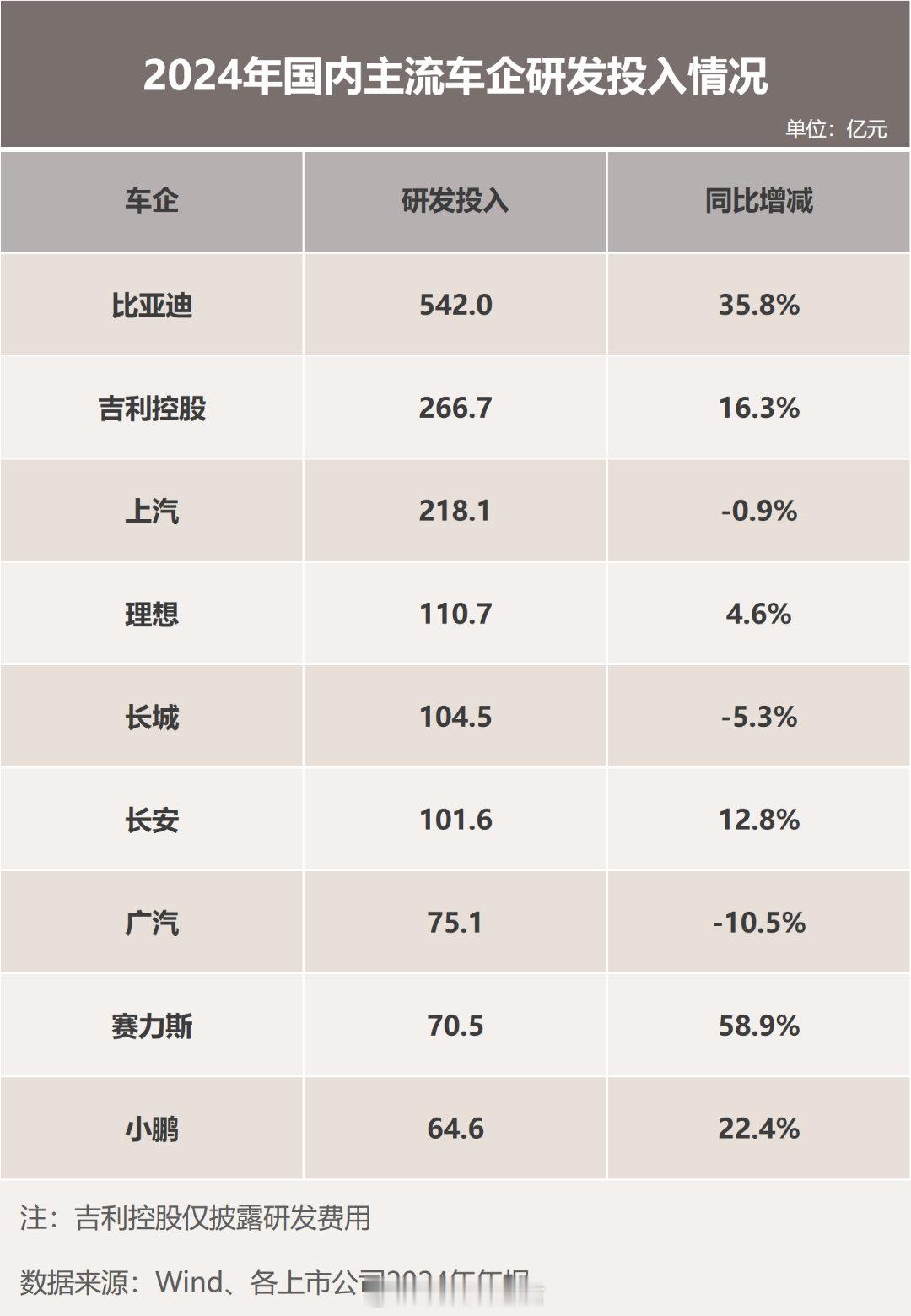 比亚迪今年上半年的表现，看完真的得说一句“不愧是它”。营收歌利润全破纪录了，海外