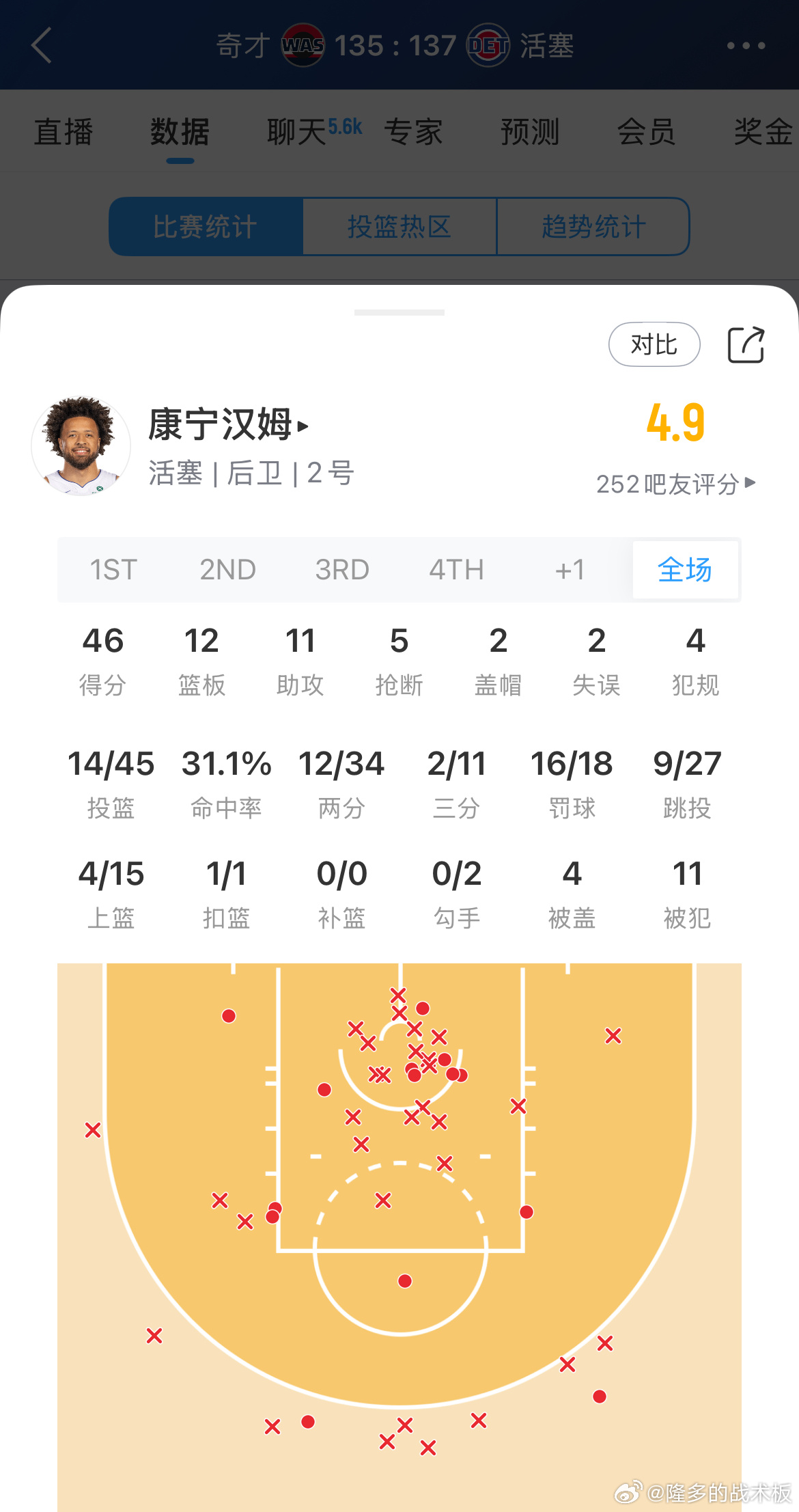 坎宁安出手了45次[吃惊]新赛季篮不住 ​​​