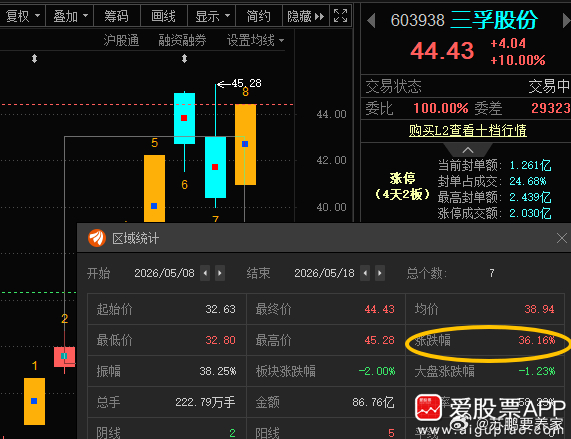 三孚股份603938📈累计涨幅36% 