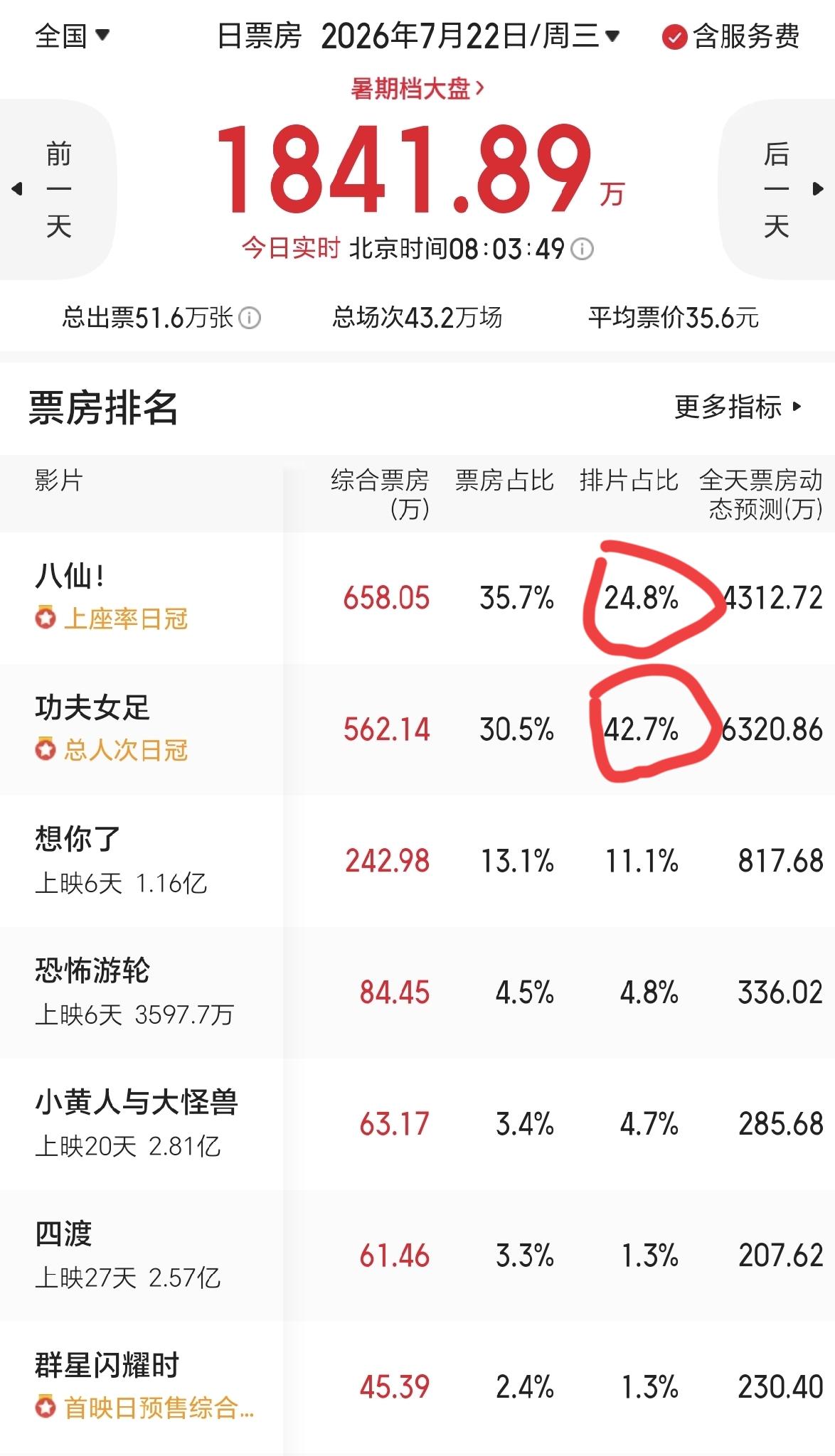 早就说了，《八仙》铁定要干倒《功夫女足》。这不，数据来了！

早上起来，习惯性打