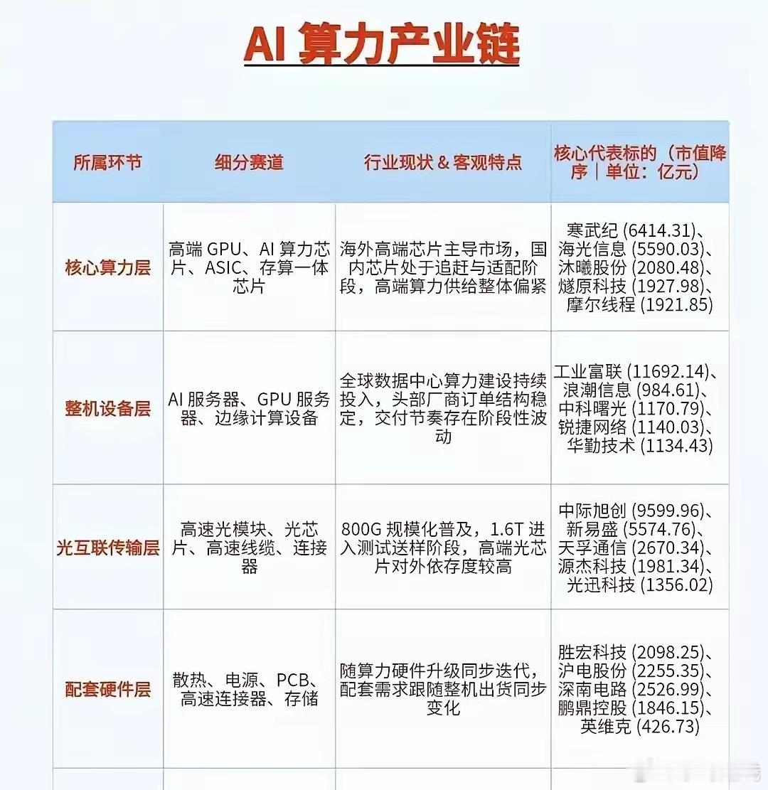 AI算力产业链分为五大环节，从上游芯片到下游算力服务构成完整体系。核心算力层以G