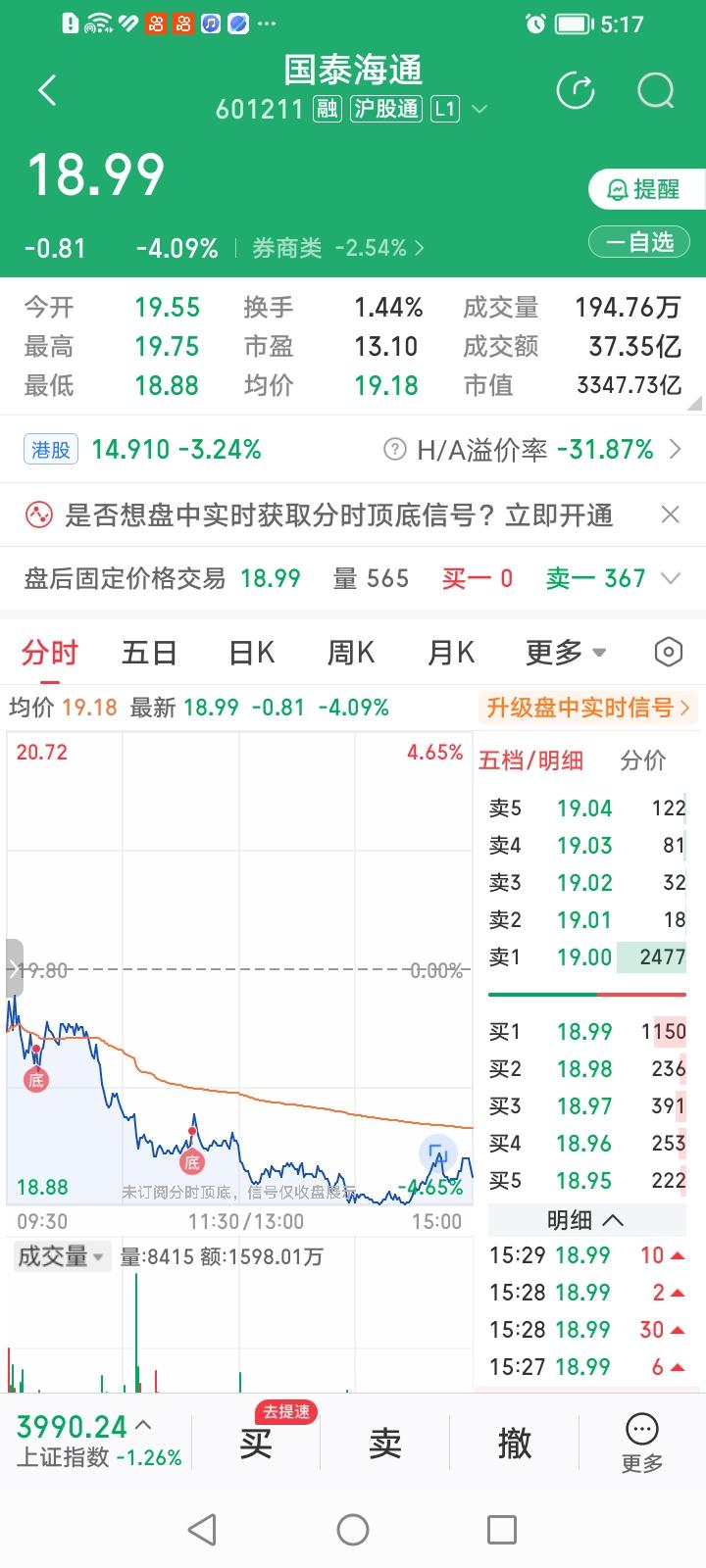 国泰海通，为何今天股价一路向下俯冲？
国泰海通，今天收盘大跌4.09%，跌幅居头
