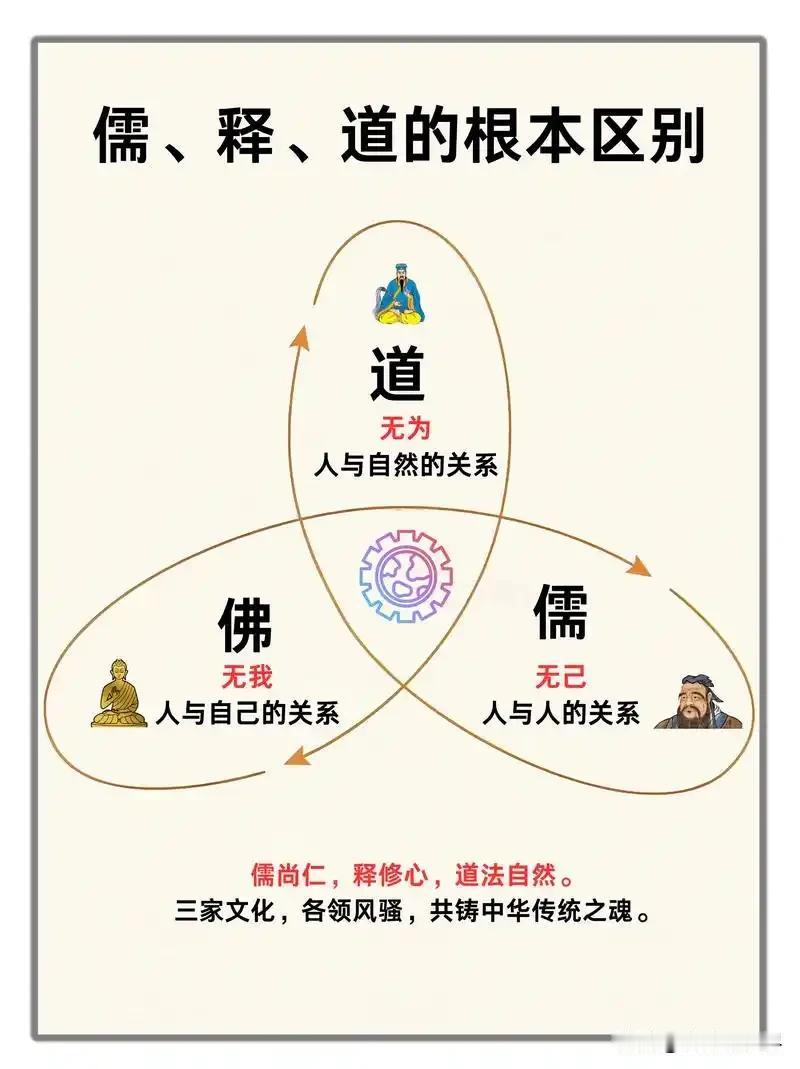 儒家教人拿得起，道教教人放得下，佛教教人想得开。我给大家举个通俗易懂的例子:比如