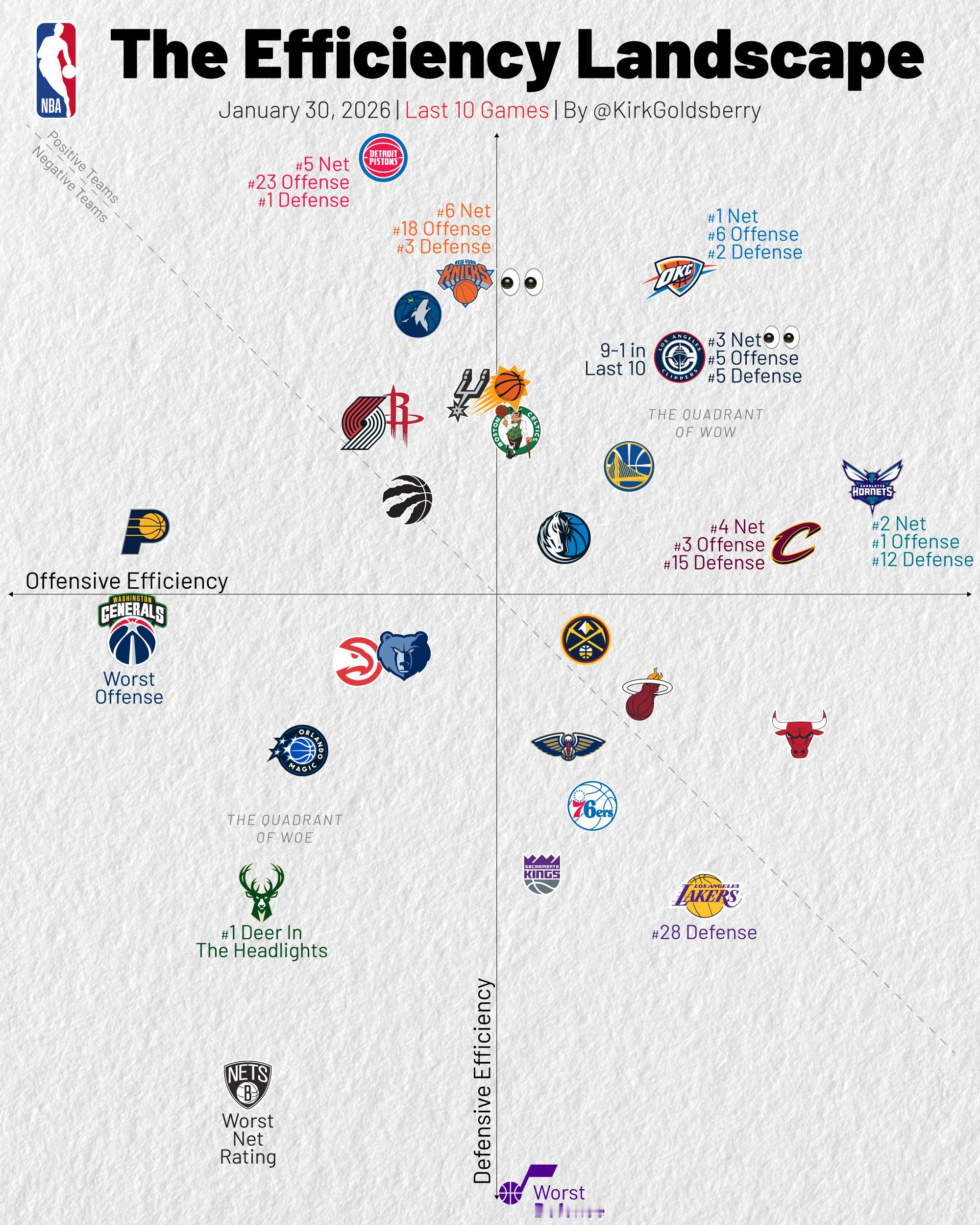 NBA官方最新一期MVP榜，亚历山大第一，2-5位是东契奇、约基奇、文班亚马和杰