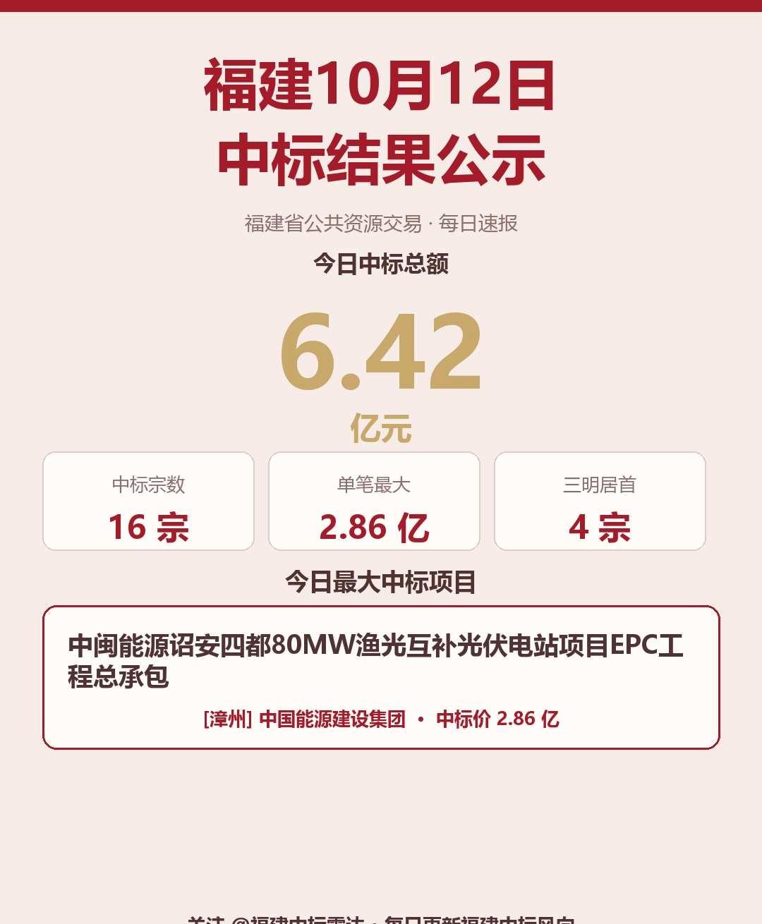 福建 10 月 12 日中标结果公示
📌 一句话：漳州一宗 2.86 亿渔光互