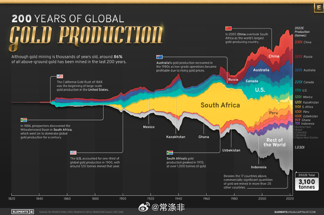 200年来全球各国黄金产量📈 数据可视化网易新闻常涤非超话贵金属黄金