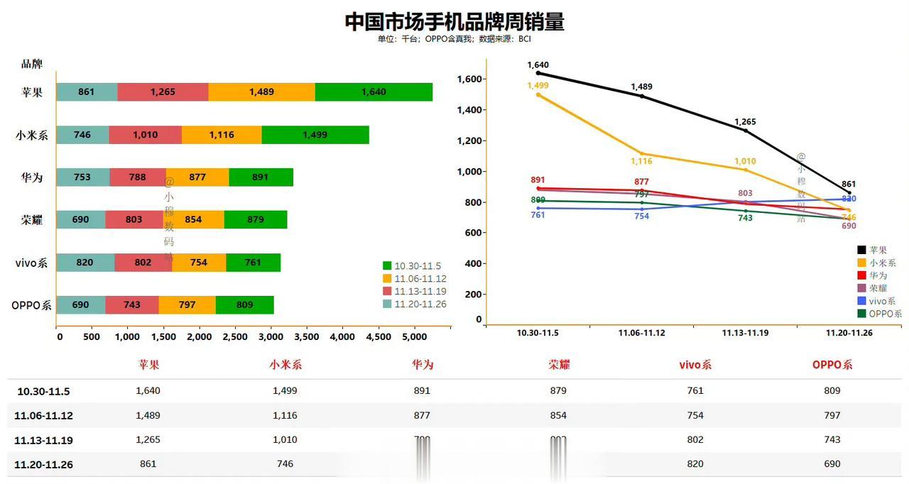 这是BCI统计的整个十一月份的手机销量统计，小米仅次于苹果，领先于华为，荣耀以及
