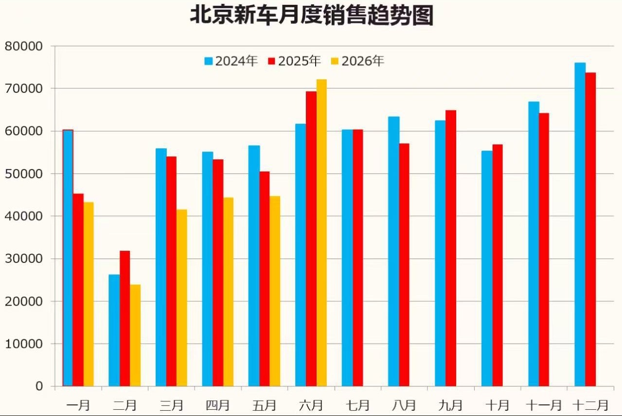 乘联分会 8月11日，据乘联分会消息，6月份北京新车交易7.21万辆，环比增长6