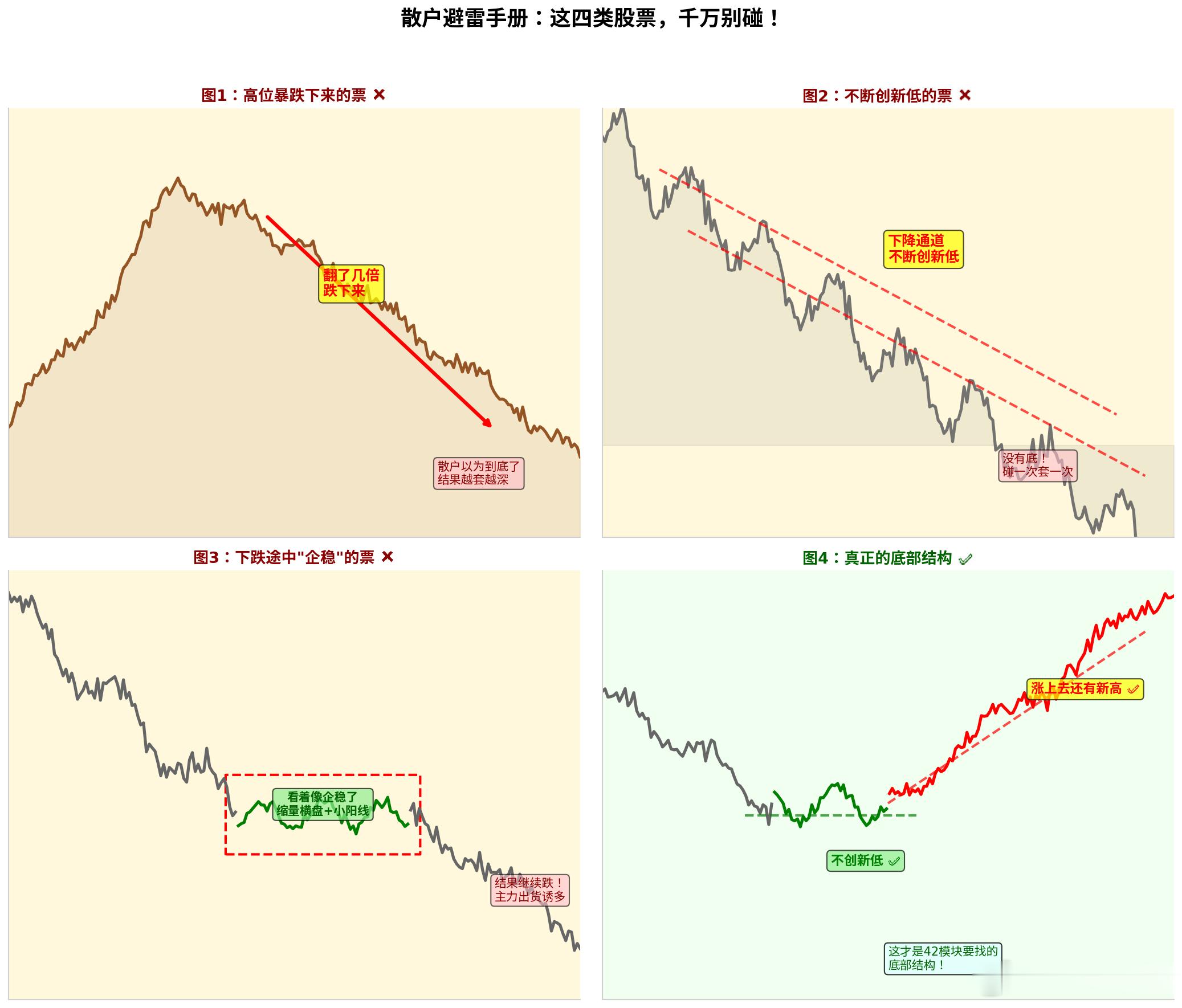 【散户避雷手册：这四类股票，千万别碰！】散户最喜欢抄底。一只股票跌下来，走稳了，