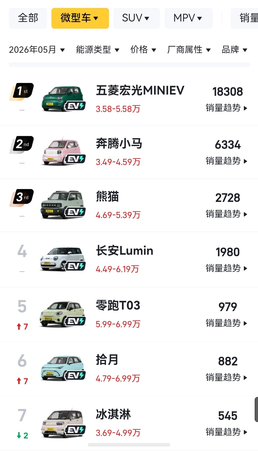 老魏是支持电车发展的，认为未来小车的主流将会是电动车就是好像这也不用“未来”，现