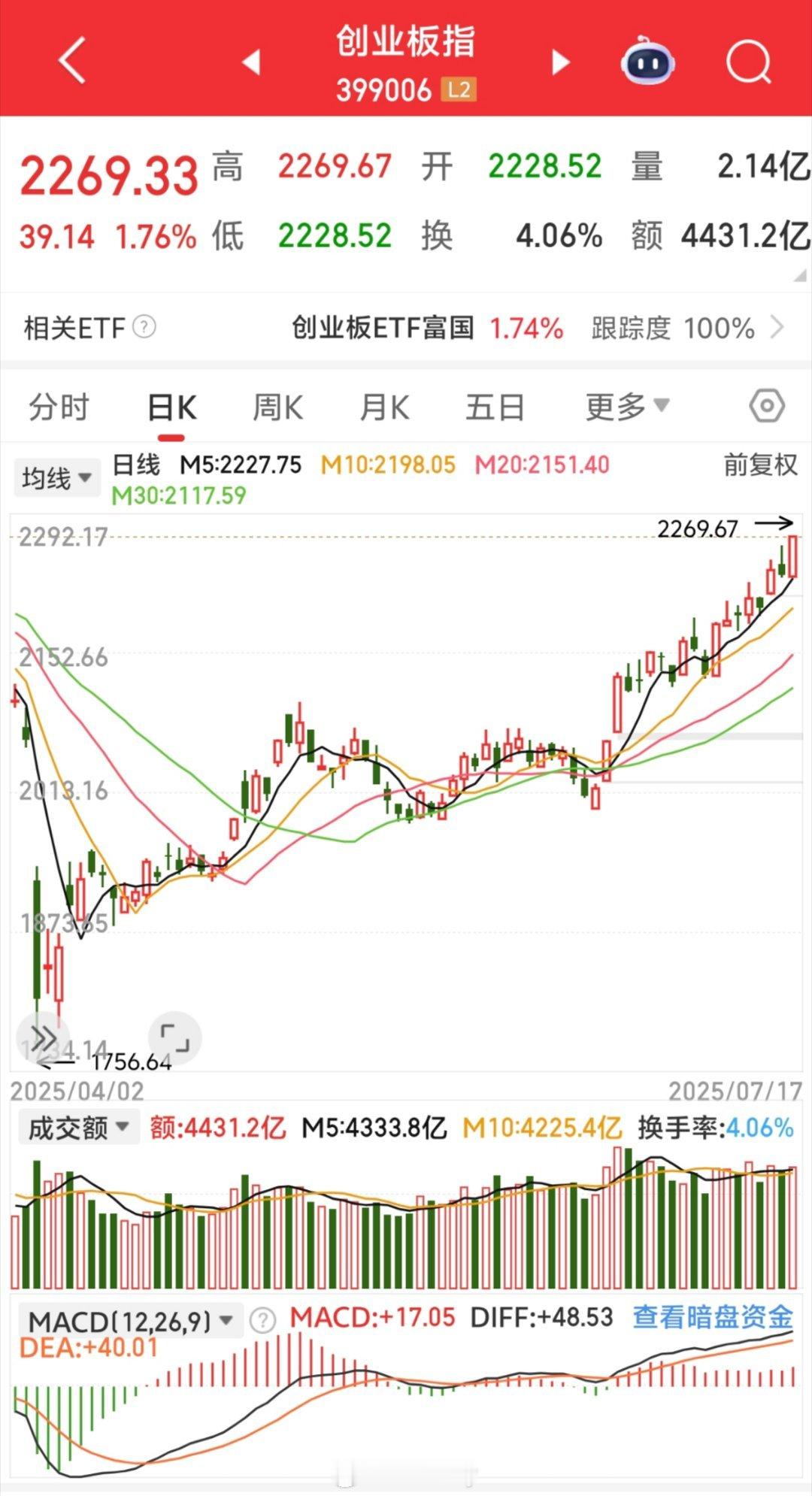 咱们股民好久没有这么幸福了生活在上涨的恐惧中 ​​​