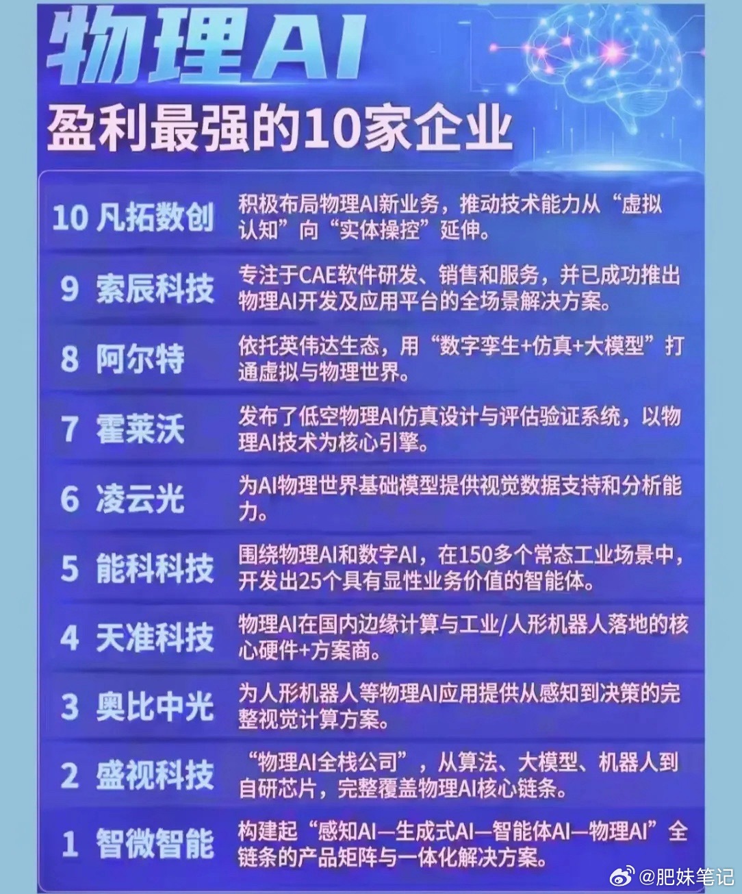 🔥物理AI盈利最强10家企业曝光！谁在领跑“虚实融合”新赛道？🚀 
