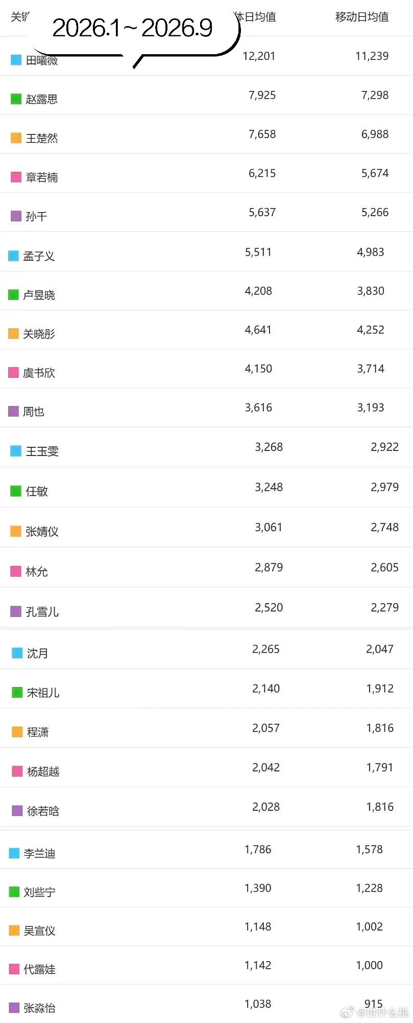 搬运，部分95🌸百指日均值95🌸原来这么多人，这些还只是比较热门的[流鼻血]