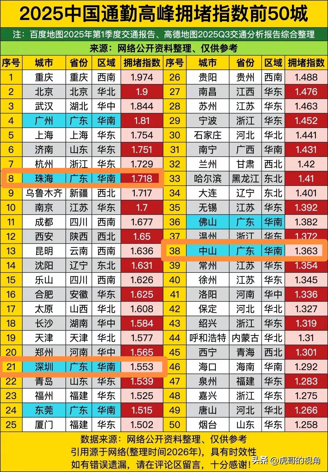 珠海的交通拥堵程度高居全国第8，而常住人口才250多万，虎哥认为这座城市的规划和