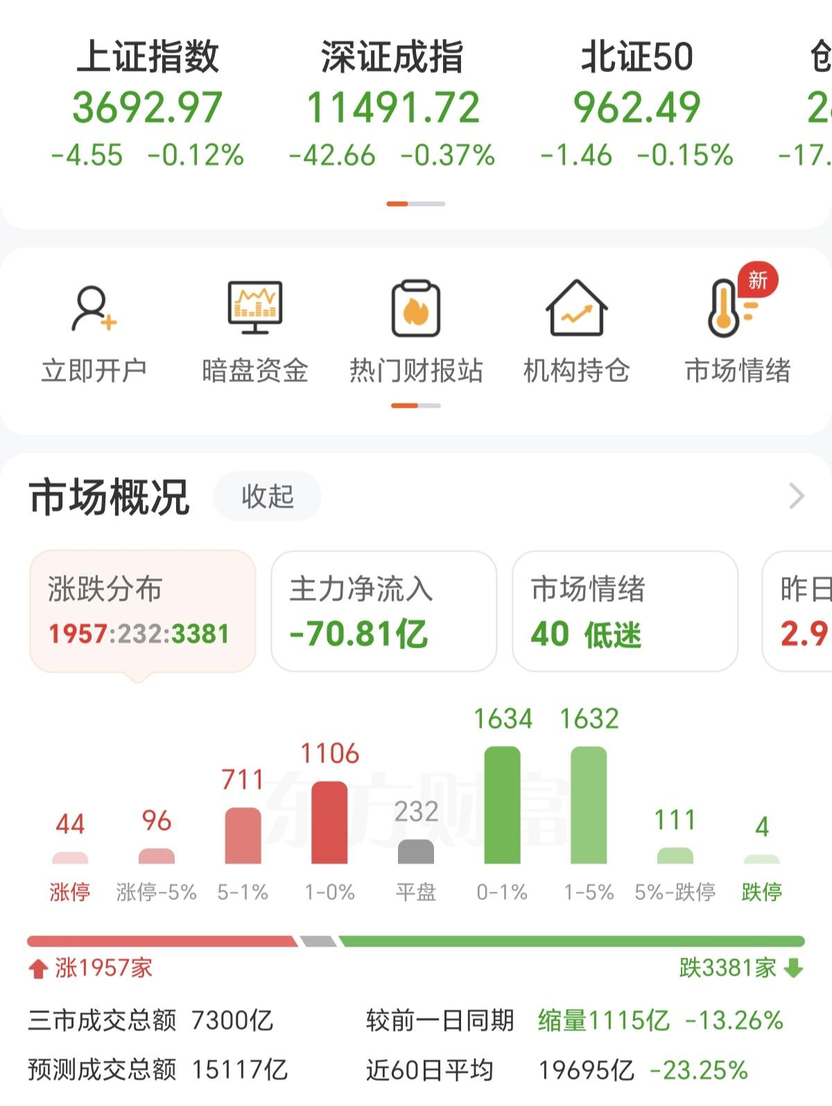缩量上涨，相当于没有量上涨，而且今天也没有拉银行，那这样的上涨，就是通过量化拉升