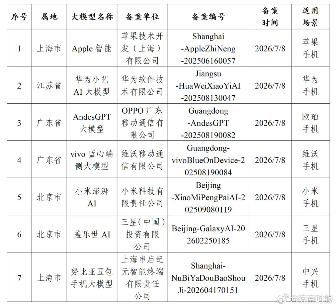 【#华为苹果等7款手机AI获审批#  】#苹果智能备案获批#据网信中国：促进生成