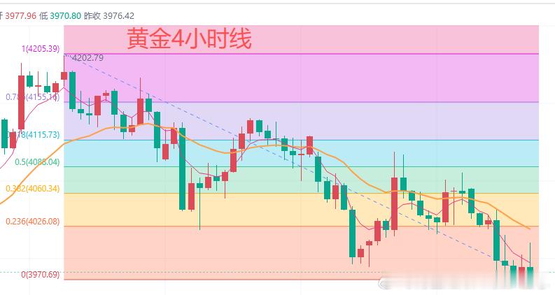 今日黄金行情分析美元指数昨天小幅走高，日线收阳，但5日均线还在往下走，MACD绿