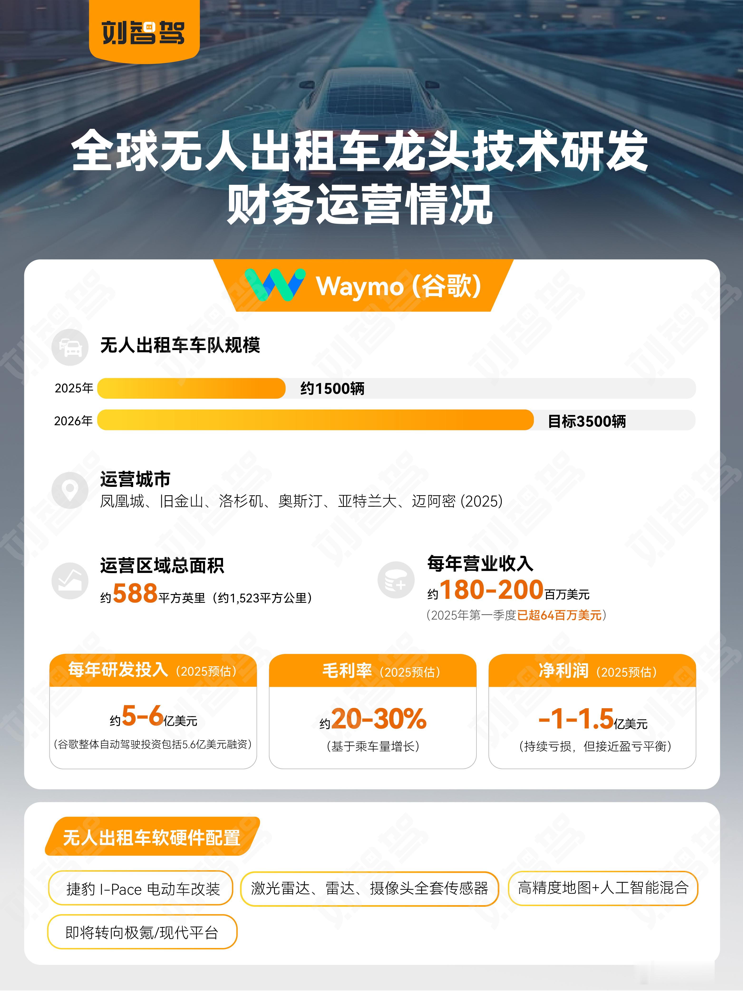无人出租车，全球有哪些主要玩家，实力如何？先看图1谷歌WAYMO，算是高精地图加