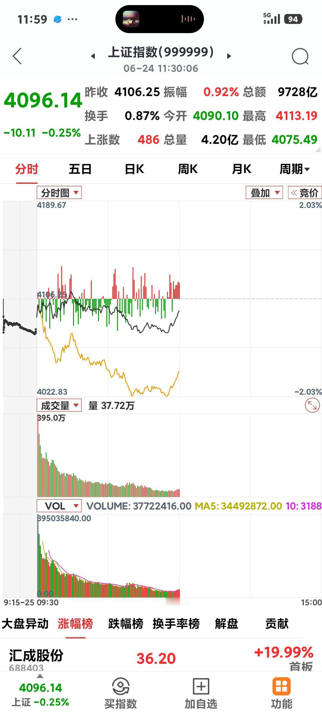 沪指窄幅震荡

       在美股科技暴跌，韩国股市熔断的情况下，沪指低开低走