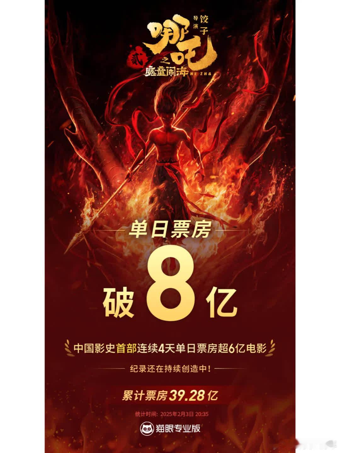 《哪吒之魔童闹海》创影史纪录！据猫眼数据，截至2月3日20时35分，该片单日票房