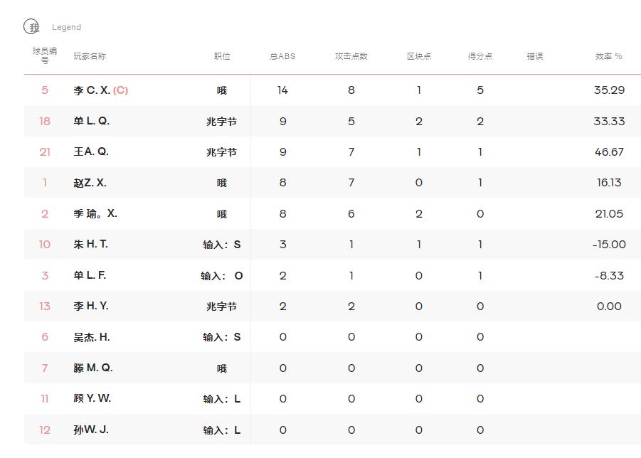 三连胜，中国U21女排3-0轻取多米尼加，国家队员终于唱主角了。
刚刚，中国U2