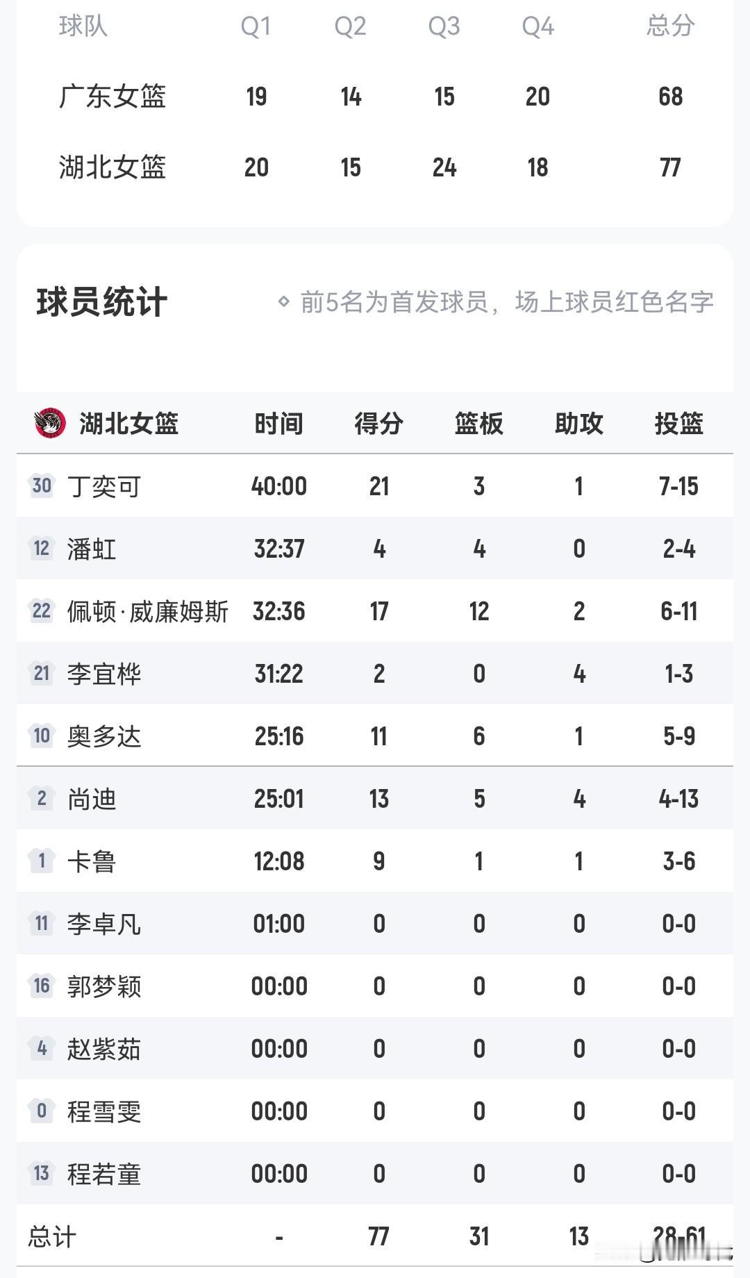 丁奕可21分
湖北女篮胜广东女篮