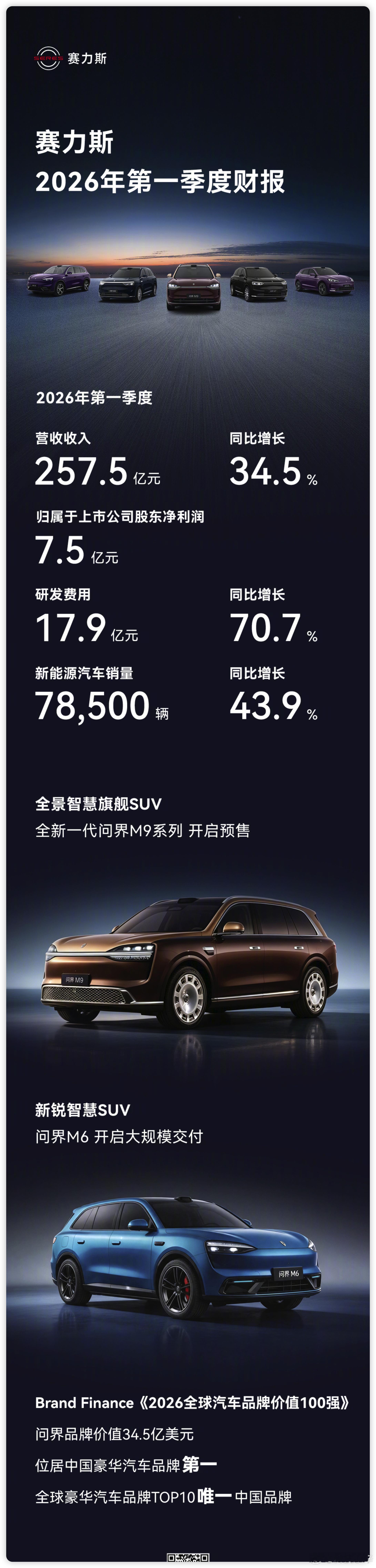 赛力斯一季度净利润7.54亿元 刚看了赛力斯这季报，有点意思。营收涨了三成多，车