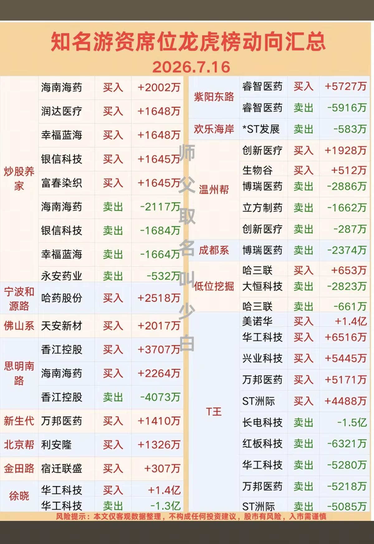 7.16周四  知名游资大佬：抢筹  龙虎榜！

章盟主     买入  万里马