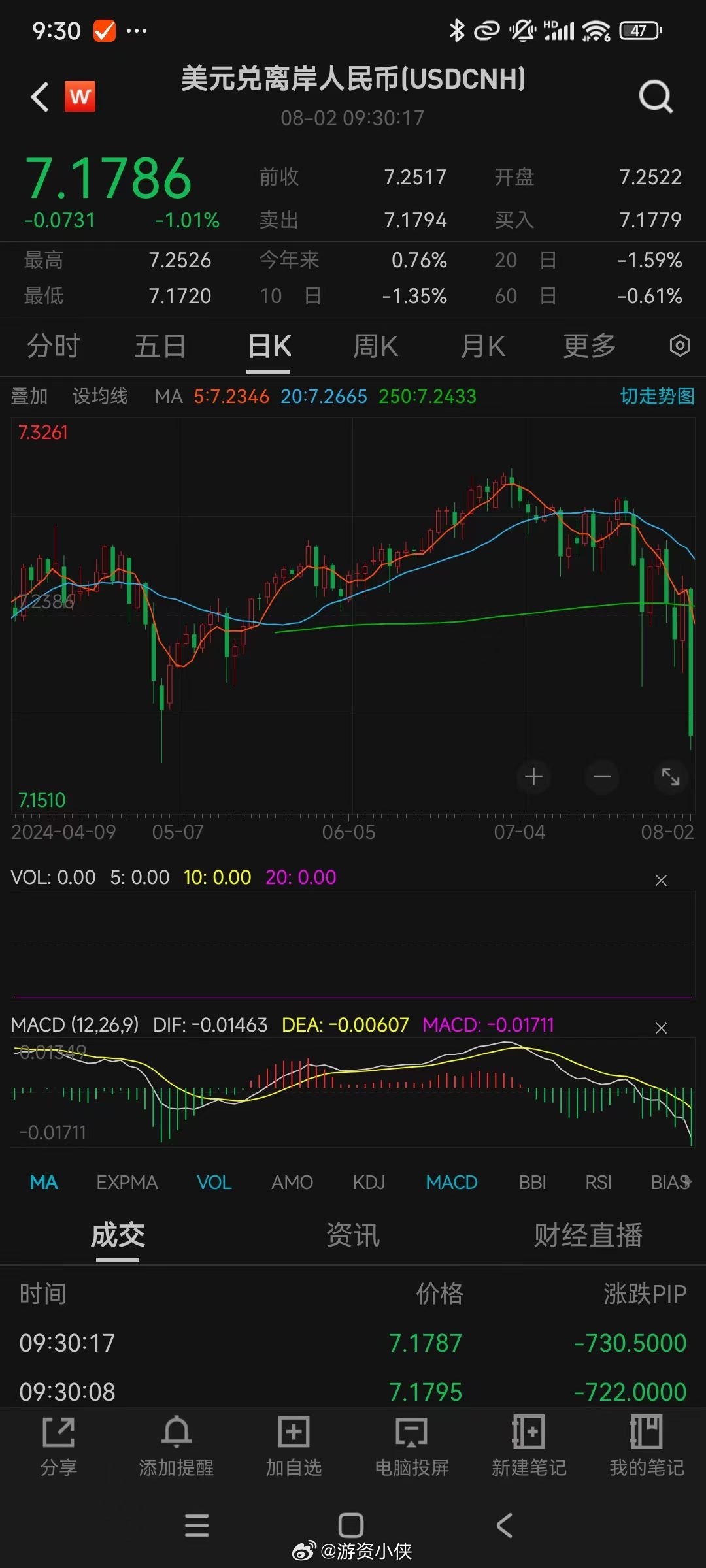 各类资产大幅波动太吓人了 ​​​