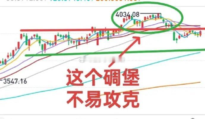 A股：上方4000点的“碉堡”不容易攻克，保险和券商携带政策利好的”大炮”也不一