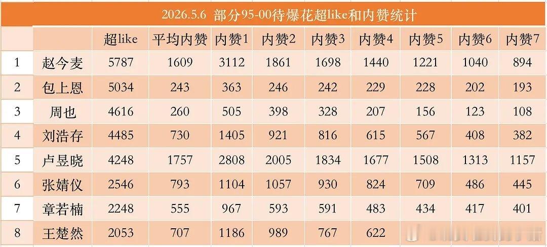赵今麦超Like数据和内赞统计在一些95花里都不输啊
