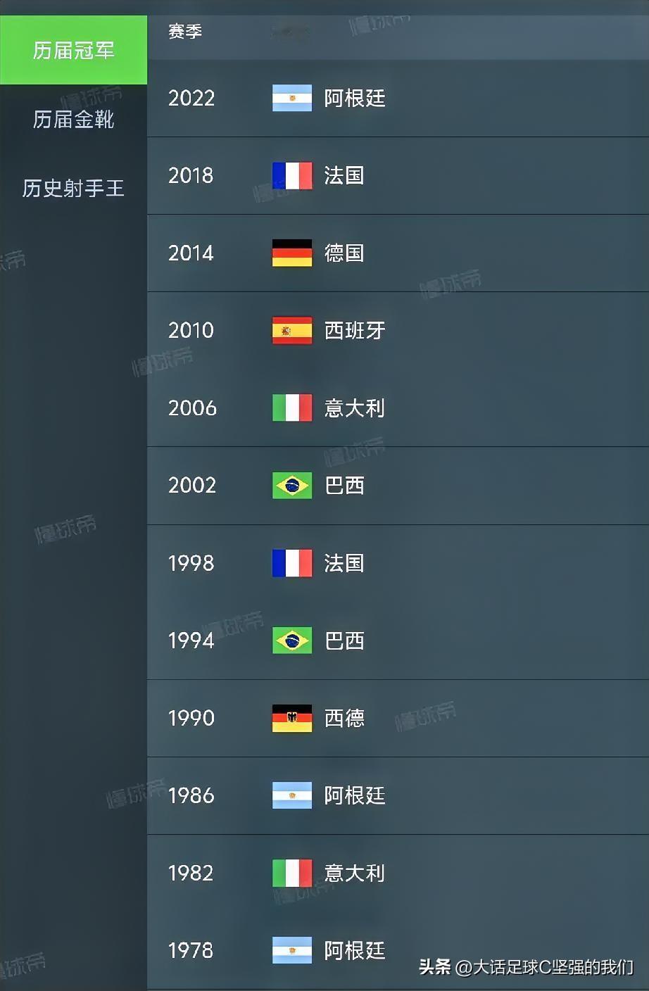除了🇪🇸西班牙队，世界杯冠军来来回回也就那几支！

2022年，🇦🇷阿根