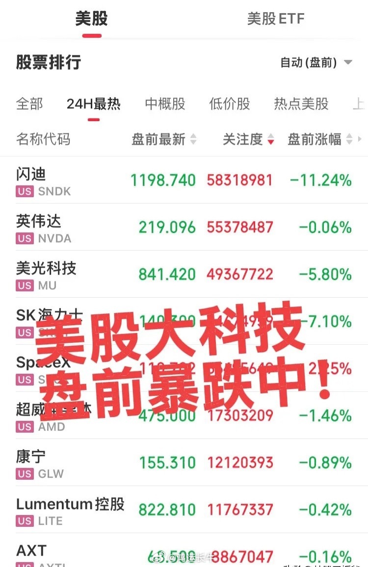 完犊子！美股大科技盘前暴跌！闪迪暴跌11%！美光跌6%！海力士7%！明日大A又是