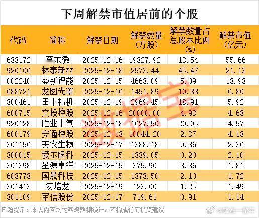 A股 下周解禁市值居前股名单 