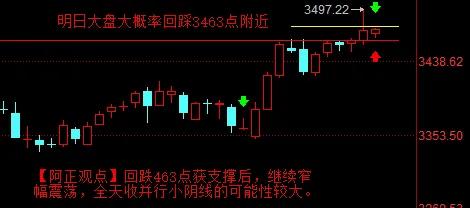 【7月7日收评：明日大盘大概率回踩3463点附近 获支撑后继续窄幅震荡 全天收并