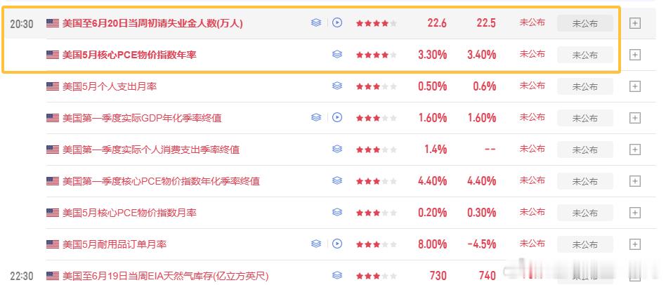 今晚8点半，有当周失业金和PCE数据公布，波动往往就在瞬间，既是暴富的机会，也是