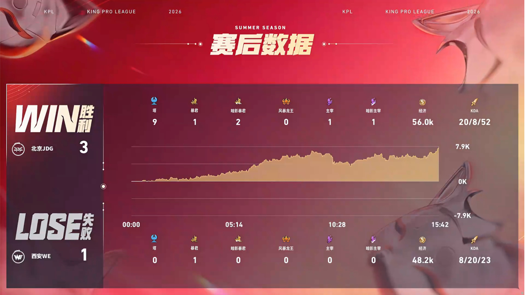 JDG跨赛季bo5十五连胜JDG战胜WE【北京JDG 3:1 西安WE】拿下第四