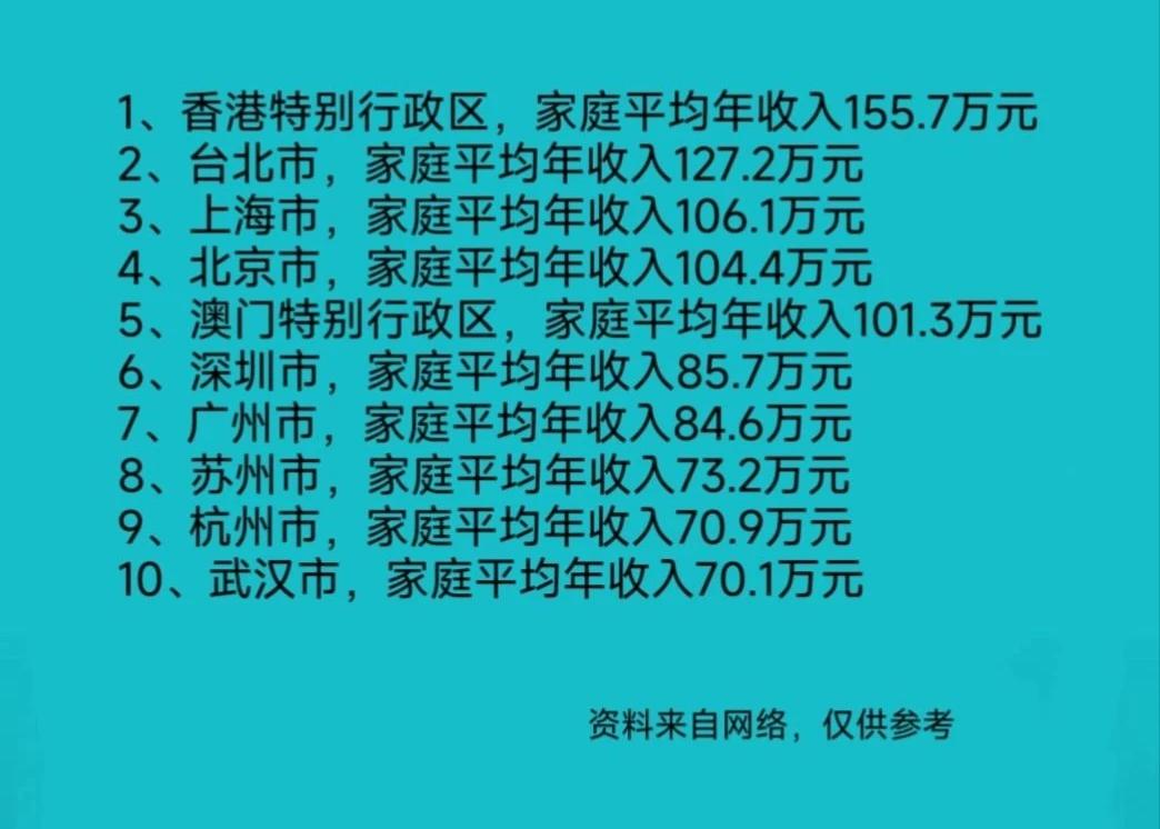 各大城市家庭平均年收入排行榜，