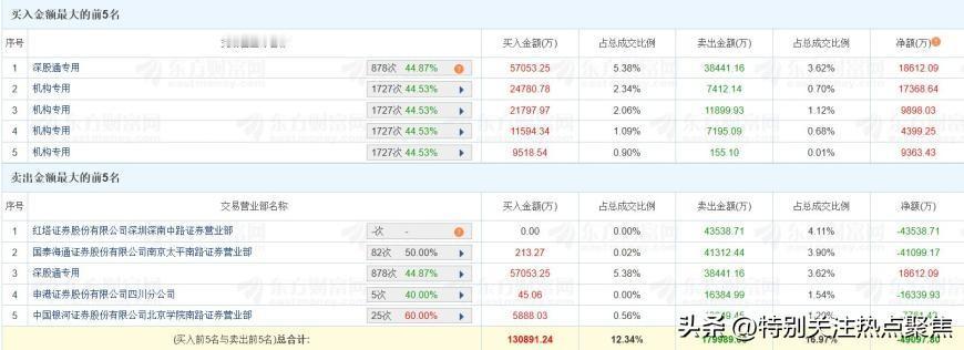 520弘信电子龙虎榜数据显示，深股通买入5.71亿元，卖出3.84亿元，净买入1