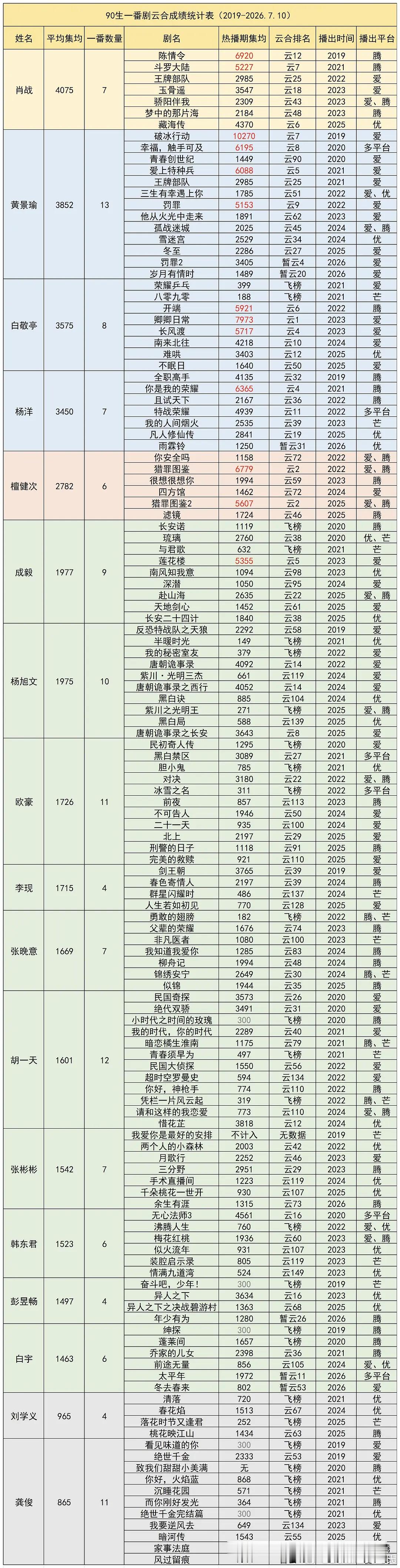 90生🥜一番云合热播期集均统计（仅网播）集均4000+万：肖战 上限6920w