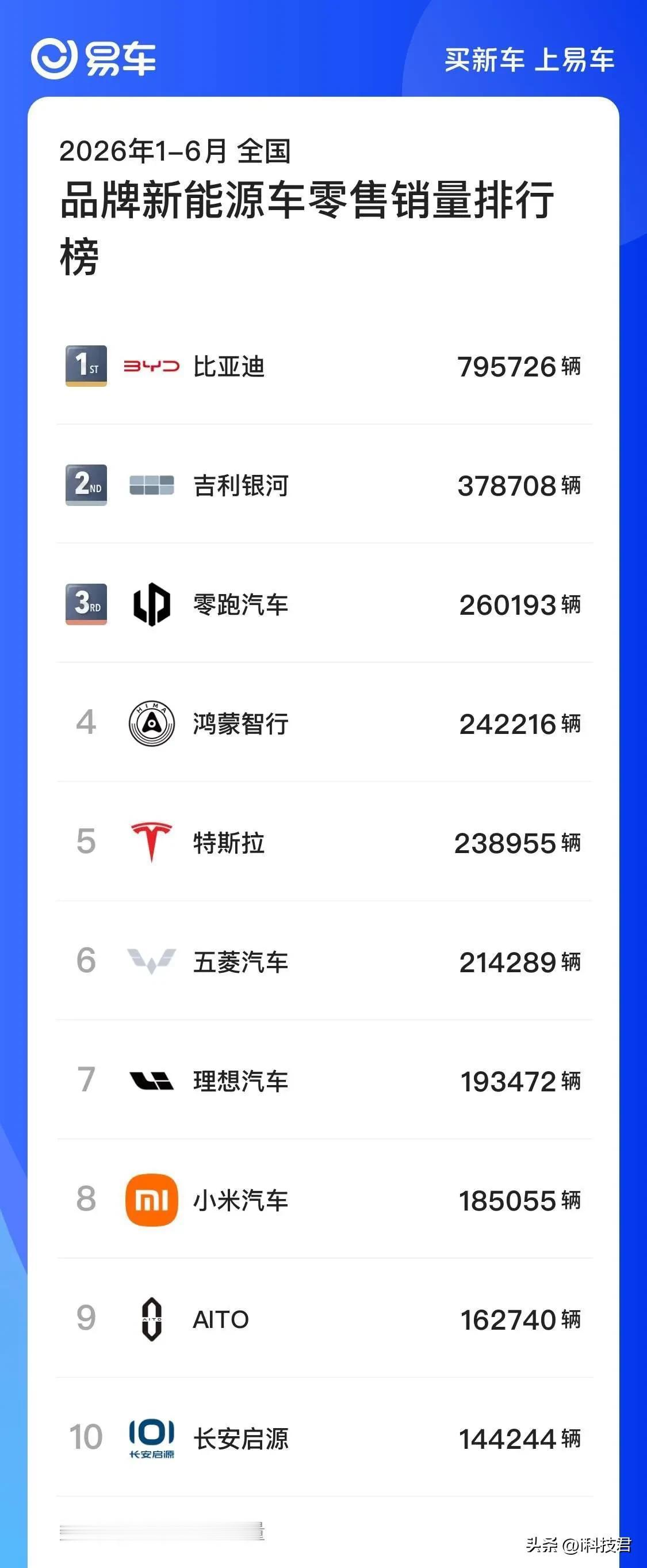 2026年1-6月新能源品牌零售销量
1. 比亚迪：795726辆
2. 吉利银