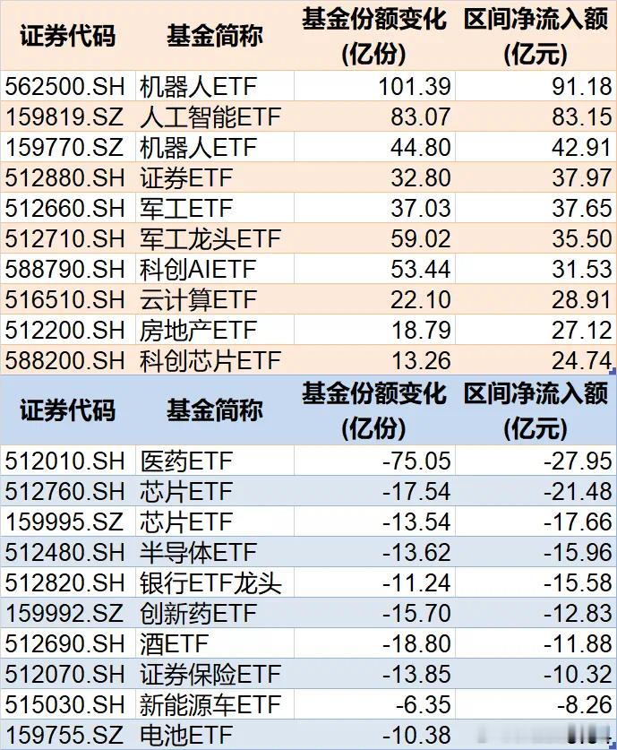 价值投资日志[超话] 机器人ETF获资金青睐在行业主题ETF方面，前5个月净流入