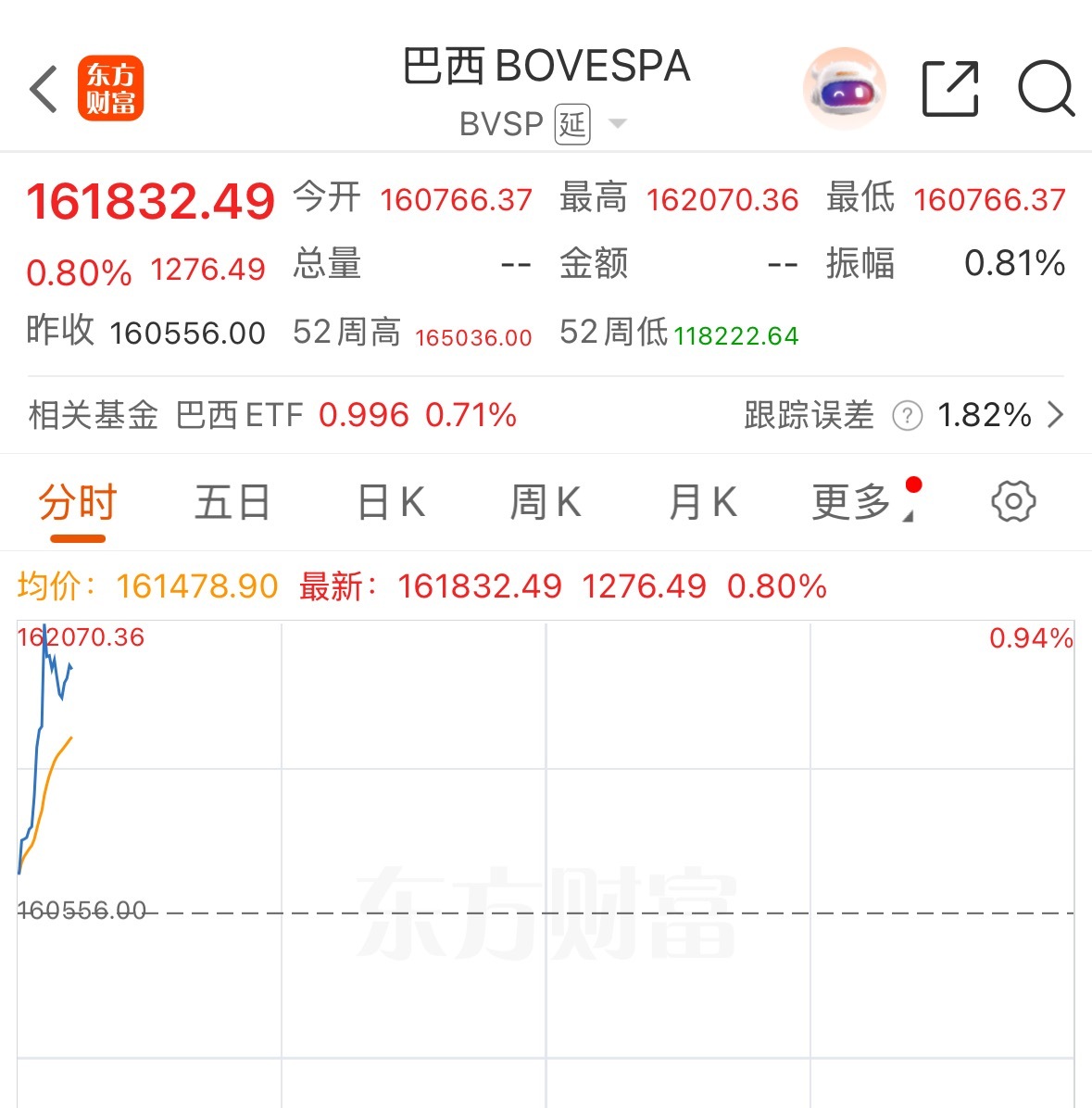 巴西开盘上涨0.8% 