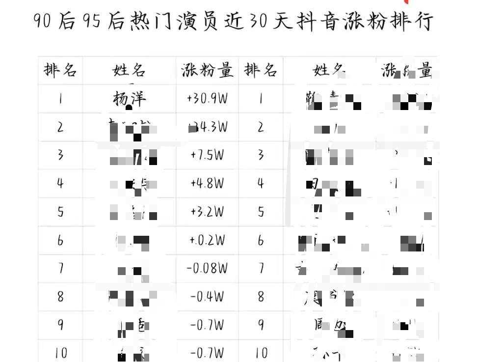 杨洋是90-95后男演员，近30日涨粉最多的演员，太🐮了，雨霖铃有效播剧！！！